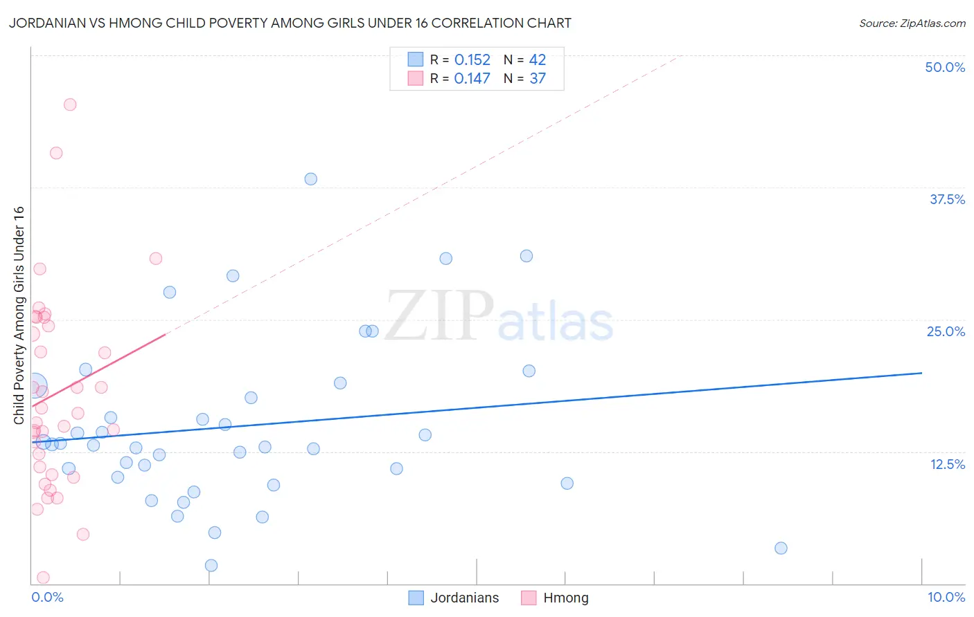 Jordanian vs Hmong Child Poverty Among Girls Under 16