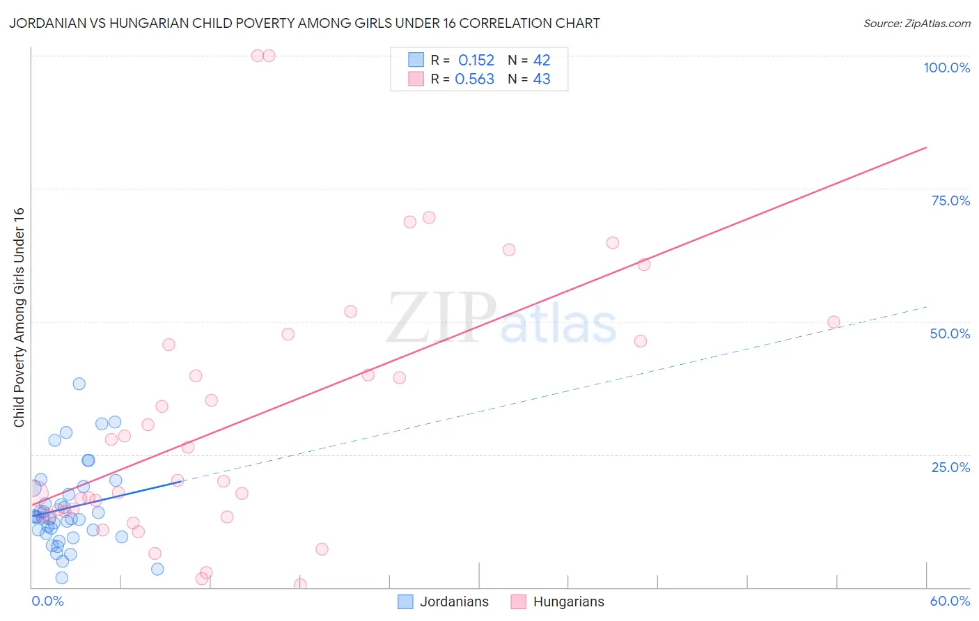 Jordanian vs Hungarian Child Poverty Among Girls Under 16