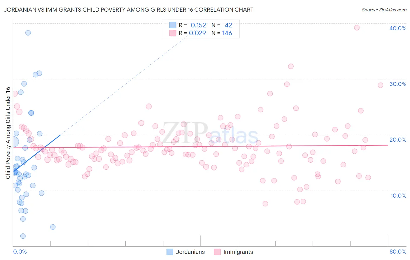 Jordanian vs Immigrants Child Poverty Among Girls Under 16