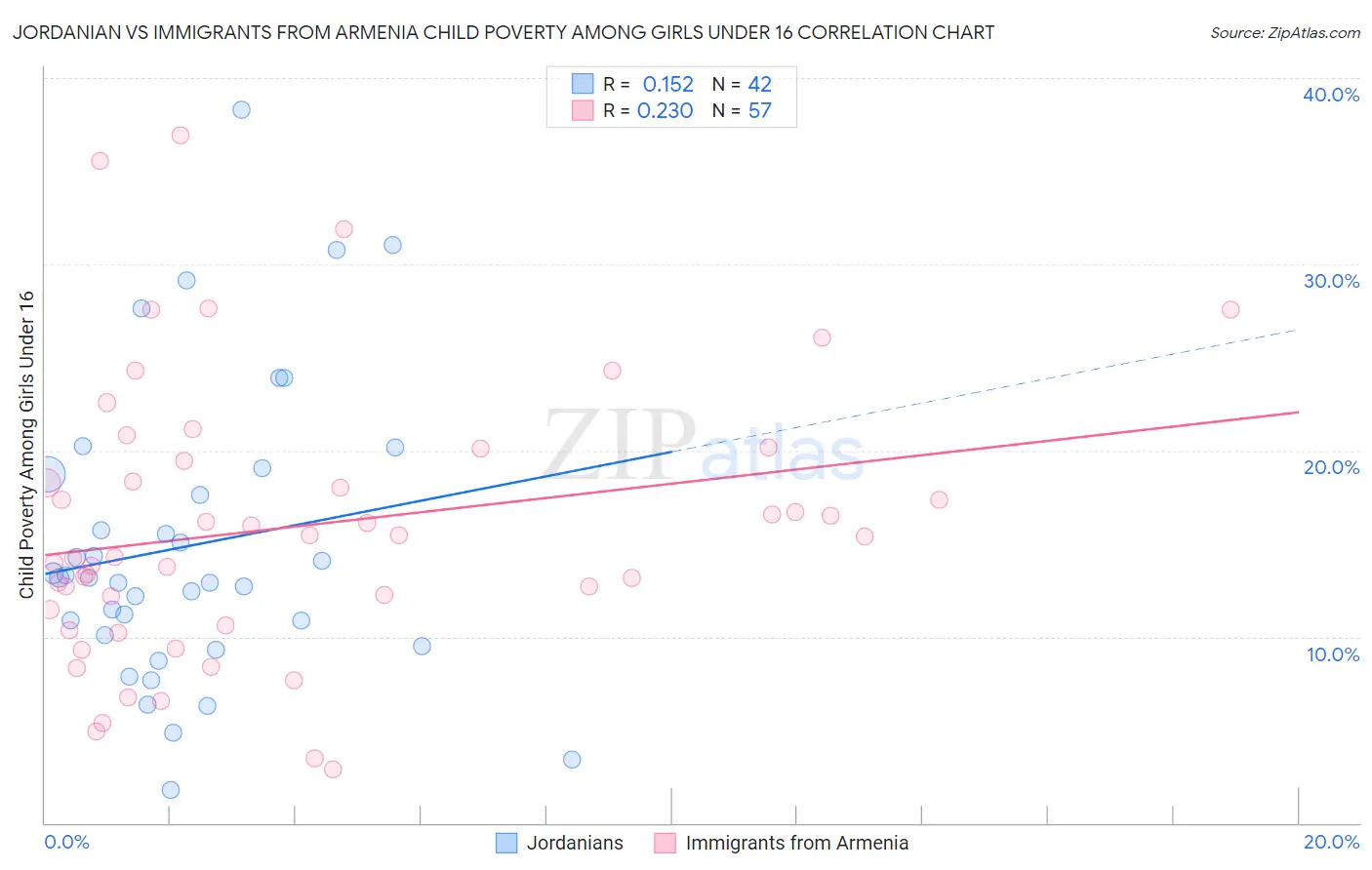 Jordanian vs Immigrants from Armenia Child Poverty Among Girls Under 16
