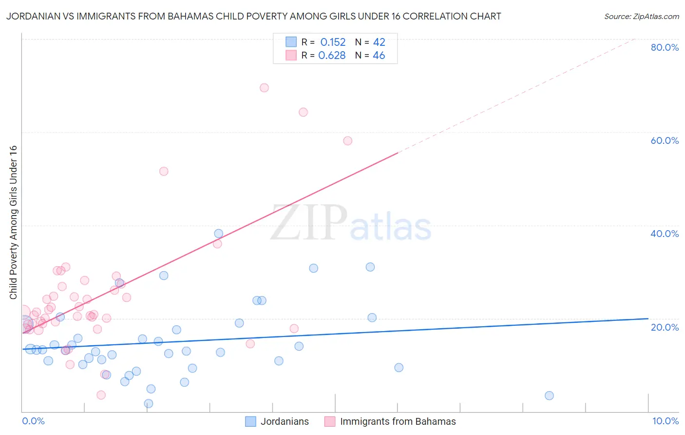 Jordanian vs Immigrants from Bahamas Child Poverty Among Girls Under 16