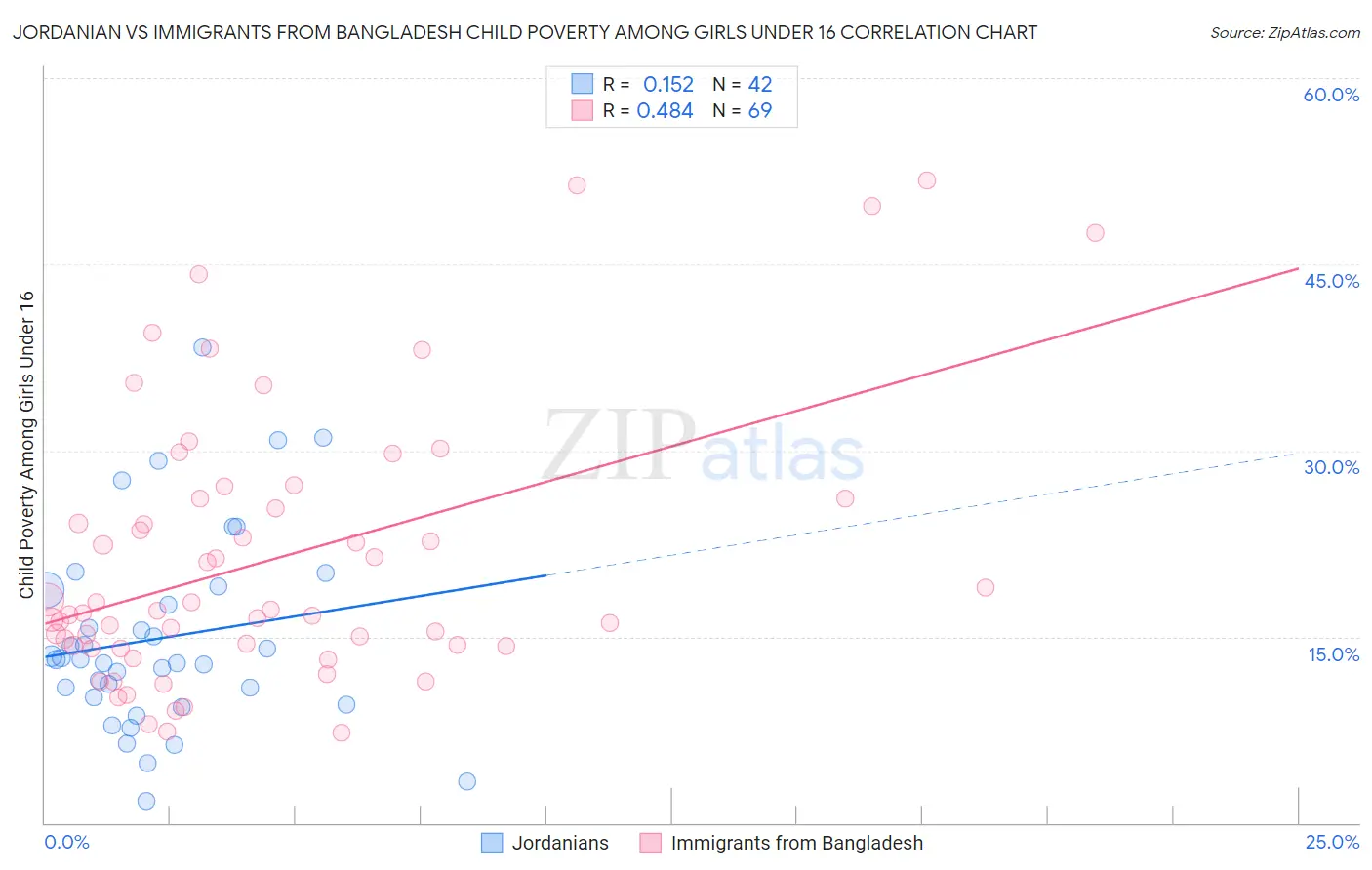 Jordanian vs Immigrants from Bangladesh Child Poverty Among Girls Under 16