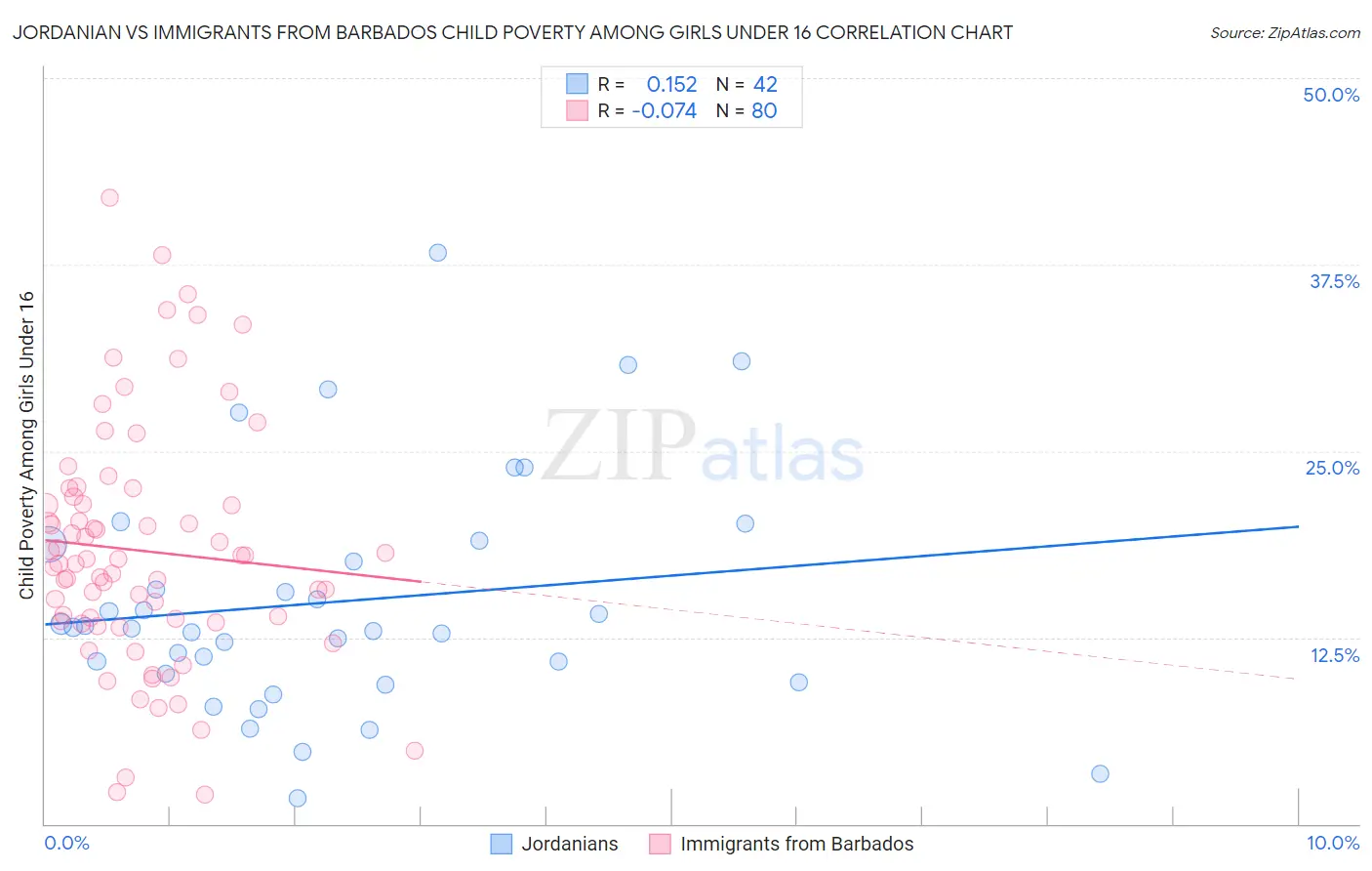 Jordanian vs Immigrants from Barbados Child Poverty Among Girls Under 16