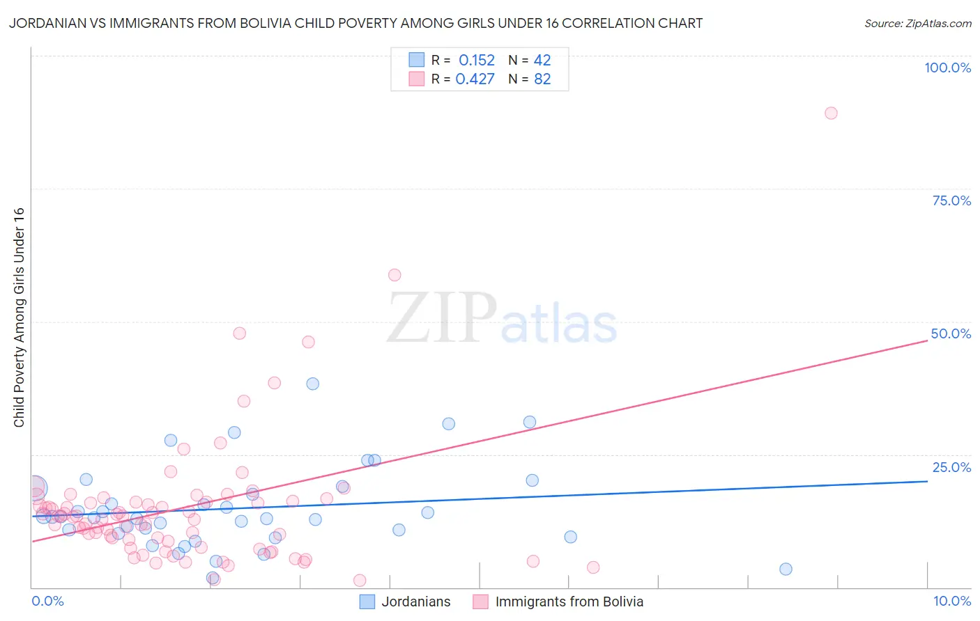 Jordanian vs Immigrants from Bolivia Child Poverty Among Girls Under 16