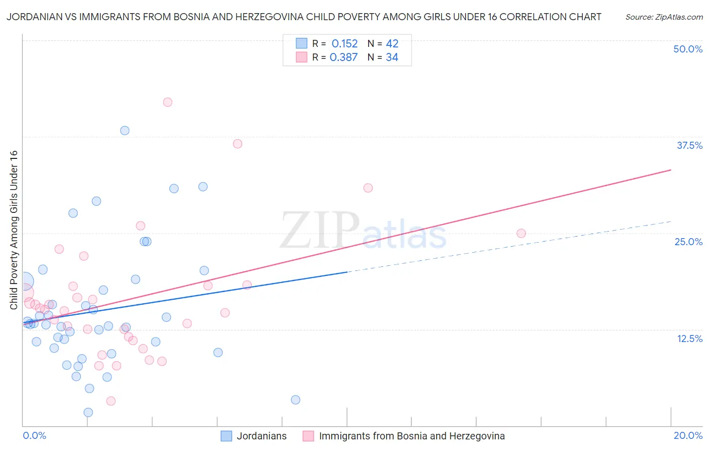 Jordanian vs Immigrants from Bosnia and Herzegovina Child Poverty Among Girls Under 16