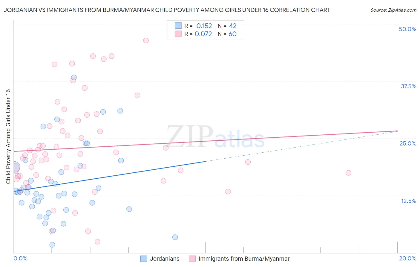 Jordanian vs Immigrants from Burma/Myanmar Child Poverty Among Girls Under 16