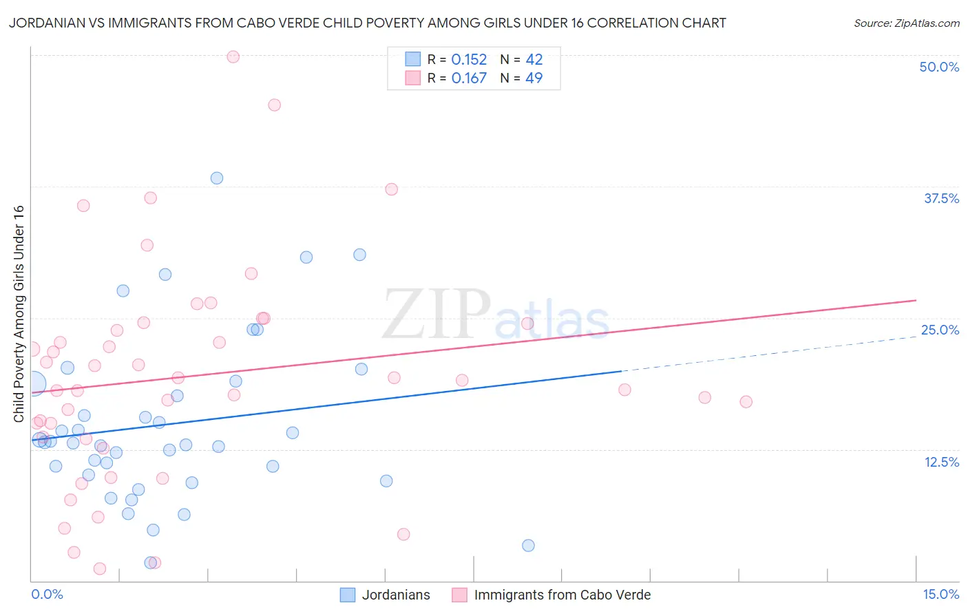 Jordanian vs Immigrants from Cabo Verde Child Poverty Among Girls Under 16