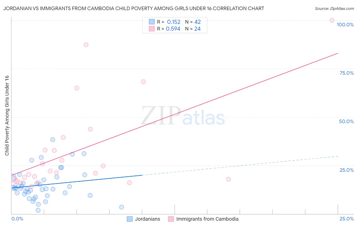 Jordanian vs Immigrants from Cambodia Child Poverty Among Girls Under 16