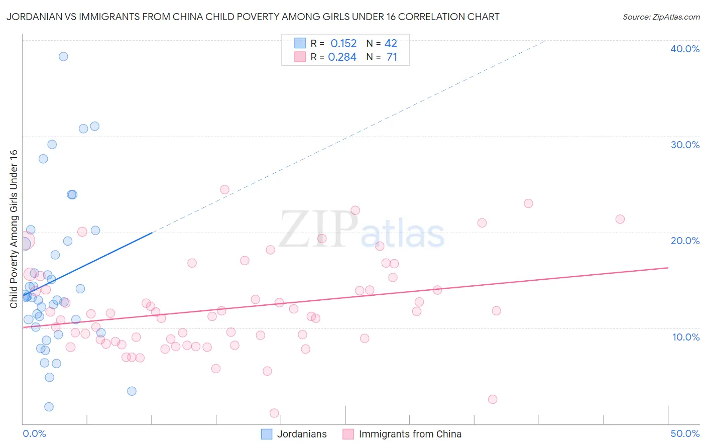 Jordanian vs Immigrants from China Child Poverty Among Girls Under 16