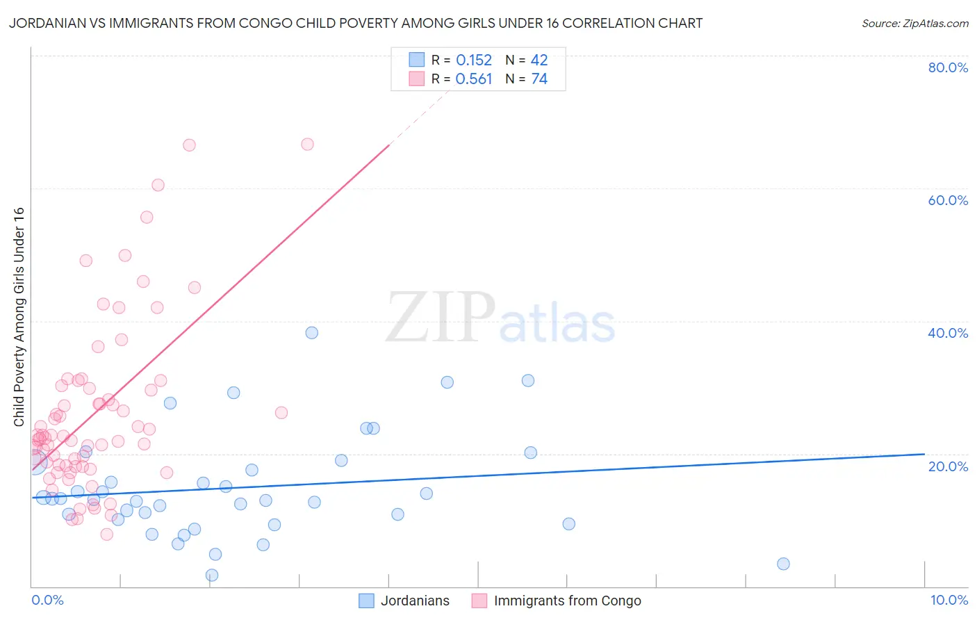 Jordanian vs Immigrants from Congo Child Poverty Among Girls Under 16
