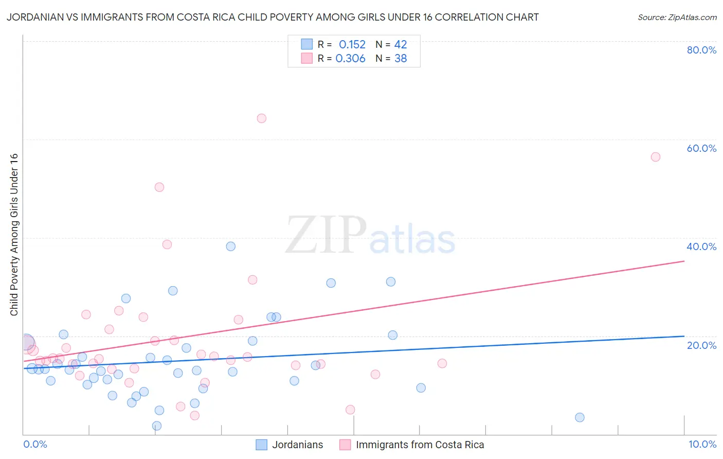 Jordanian vs Immigrants from Costa Rica Child Poverty Among Girls Under 16