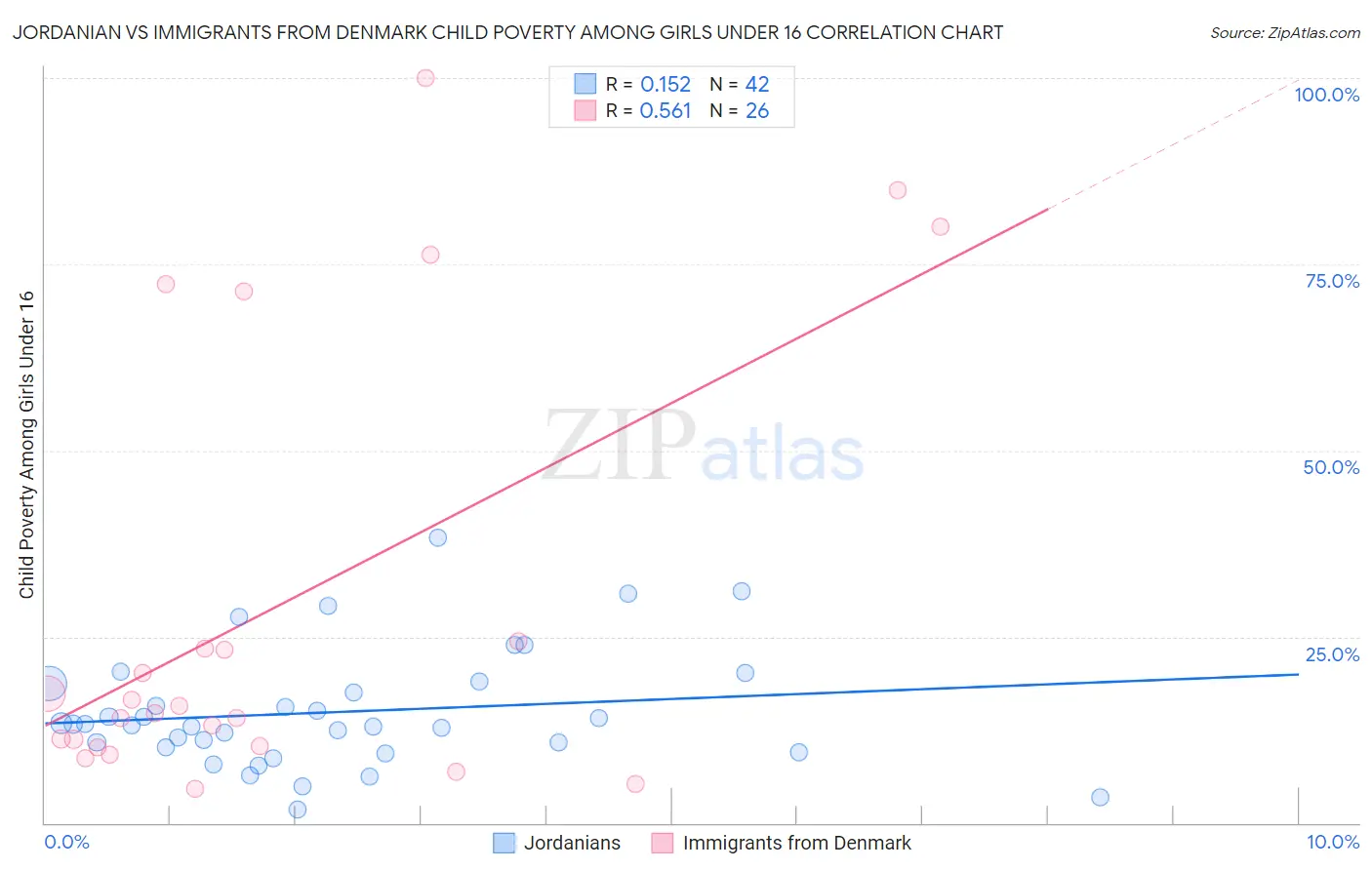 Jordanian vs Immigrants from Denmark Child Poverty Among Girls Under 16
