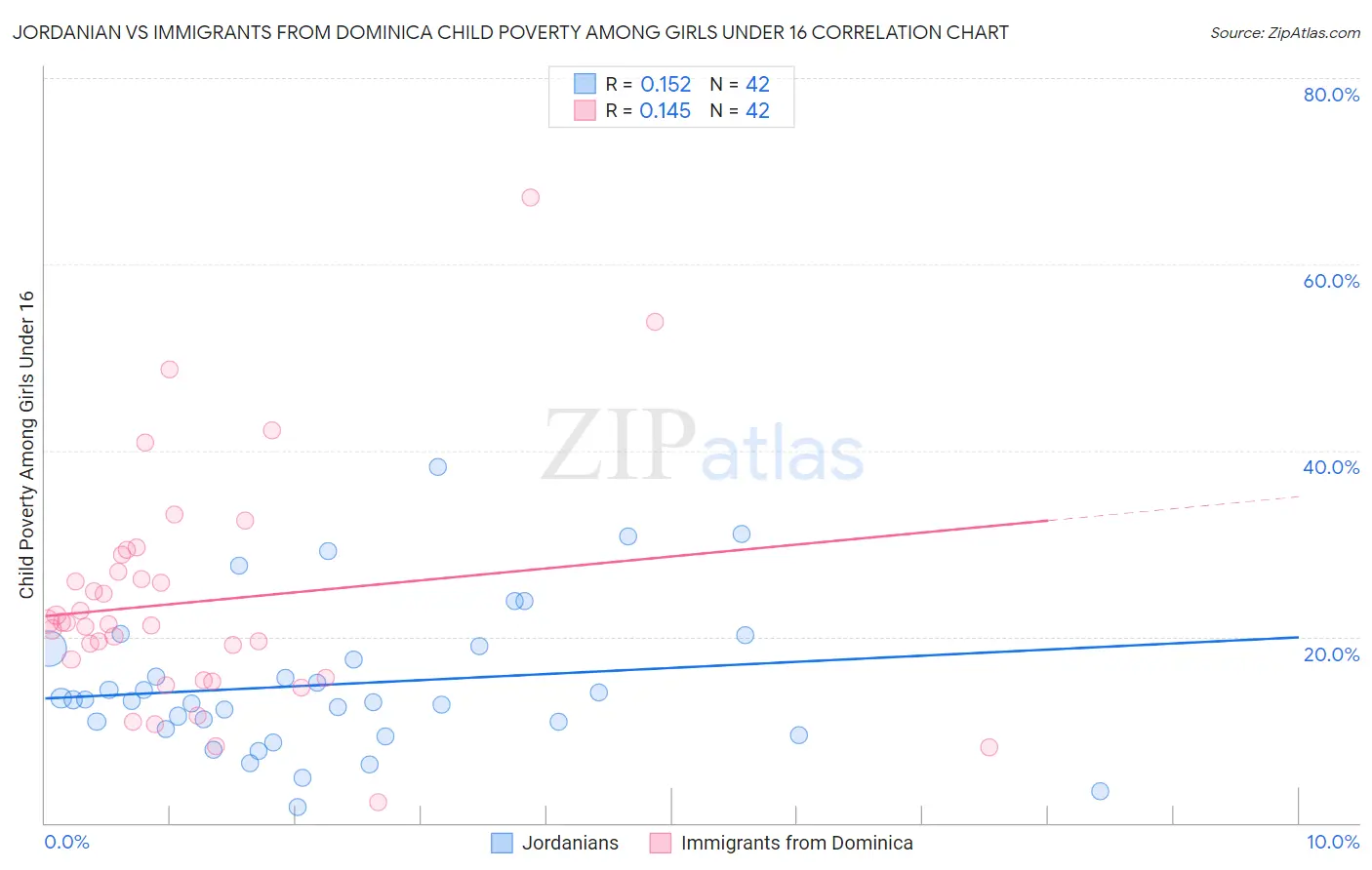 Jordanian vs Immigrants from Dominica Child Poverty Among Girls Under 16