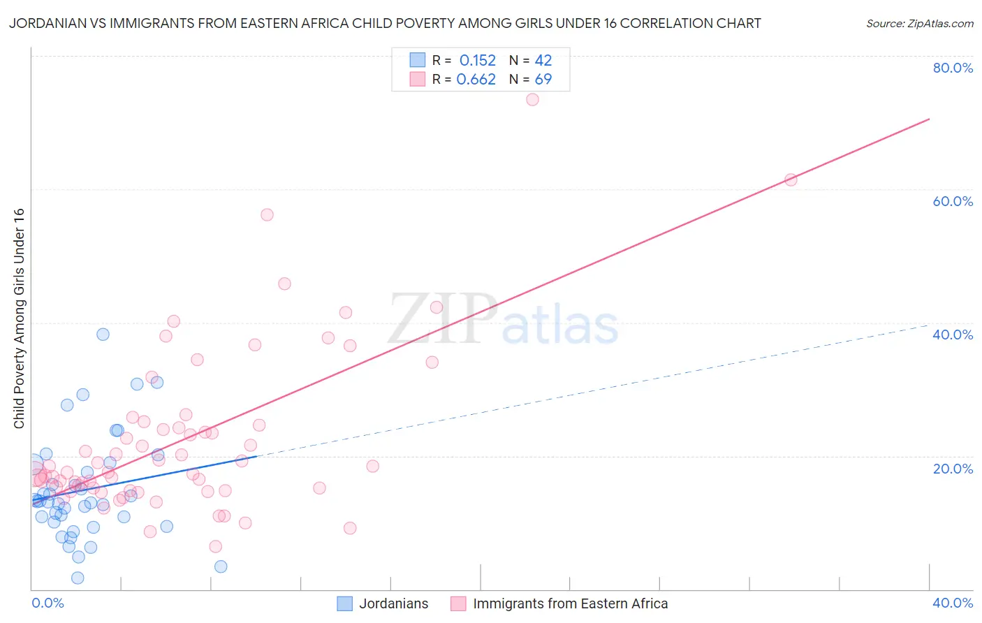 Jordanian vs Immigrants from Eastern Africa Child Poverty Among Girls Under 16