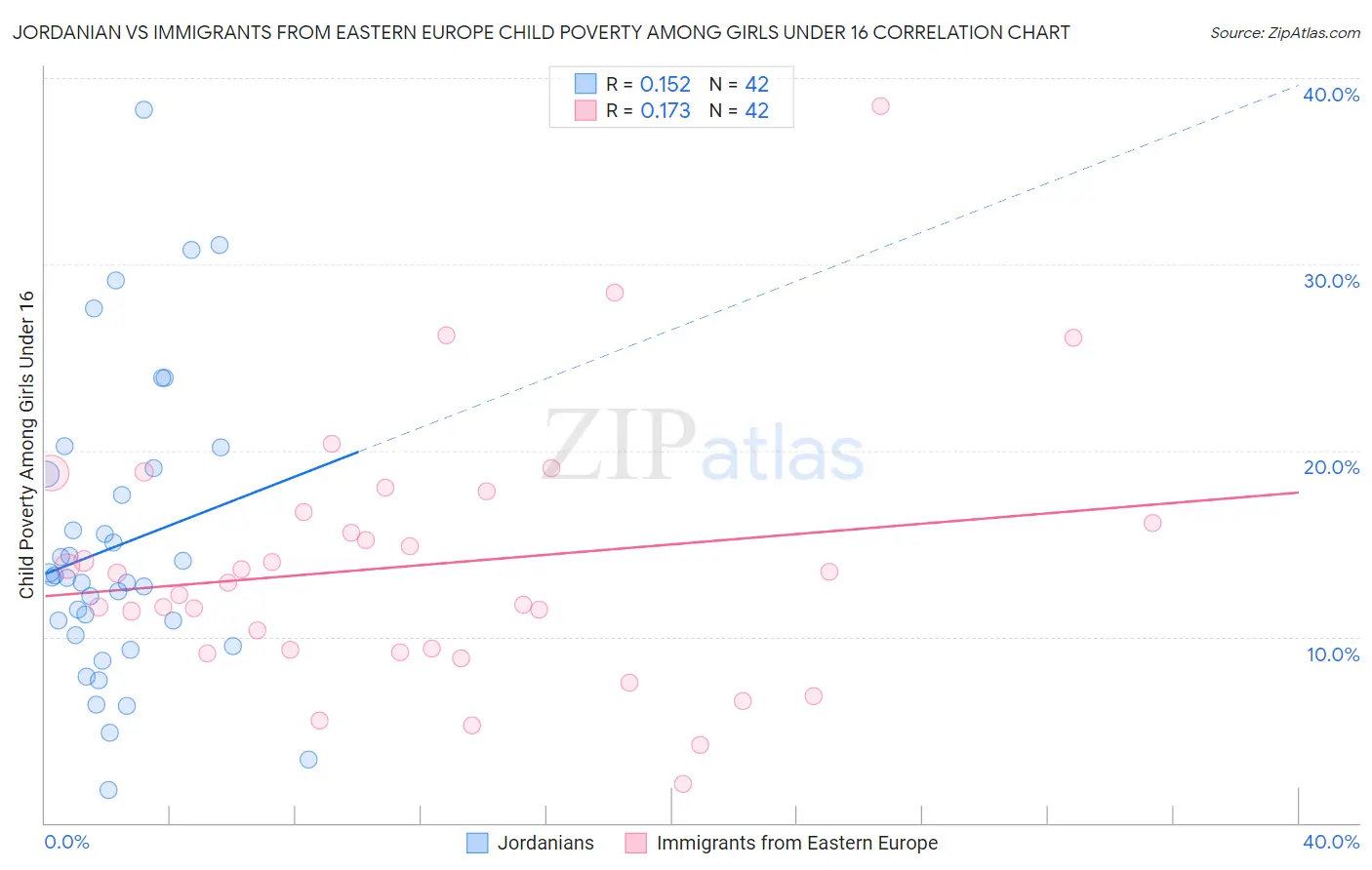 Jordanian vs Immigrants from Eastern Europe Child Poverty Among Girls Under 16