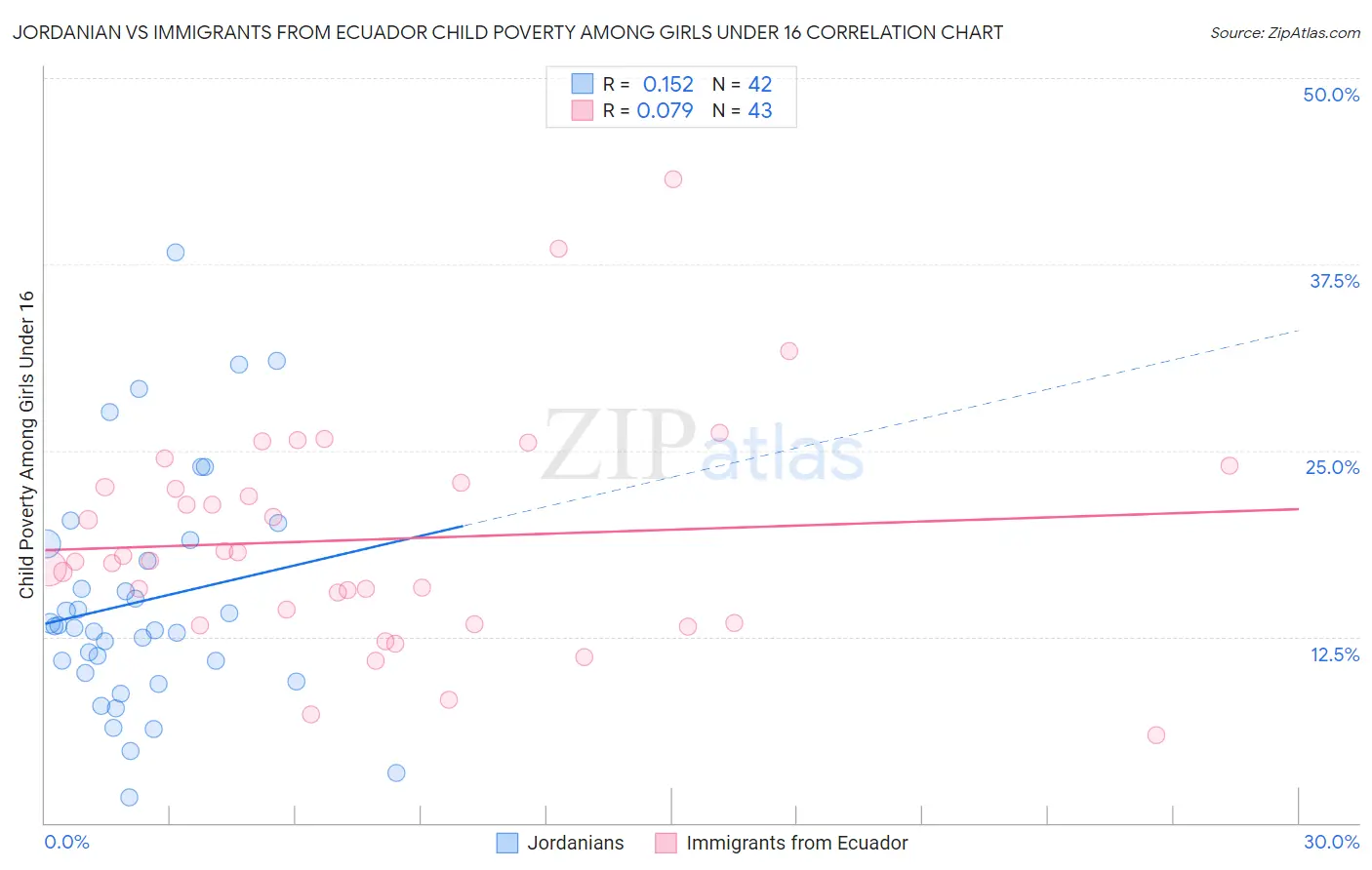 Jordanian vs Immigrants from Ecuador Child Poverty Among Girls Under 16