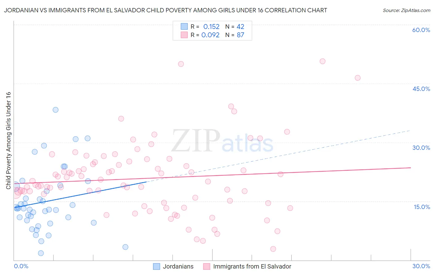 Jordanian vs Immigrants from El Salvador Child Poverty Among Girls Under 16