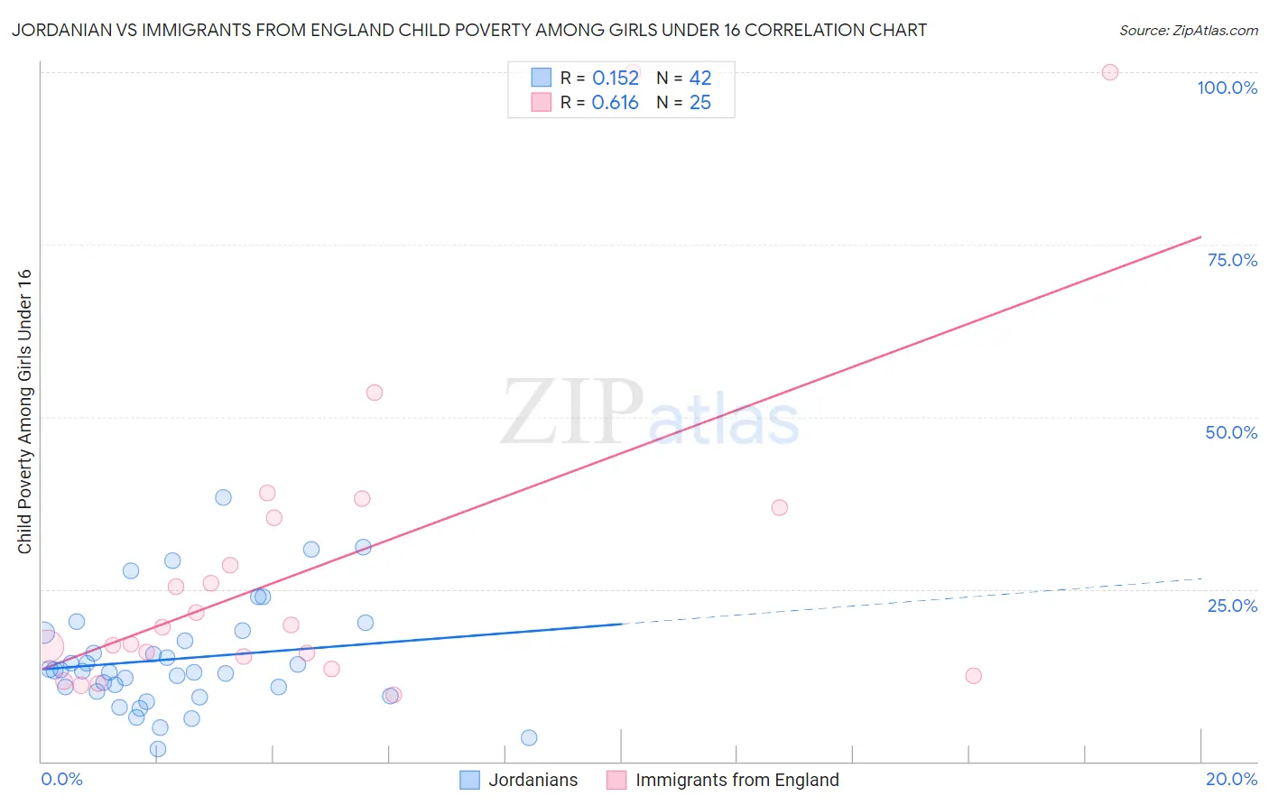 Jordanian vs Immigrants from England Child Poverty Among Girls Under 16