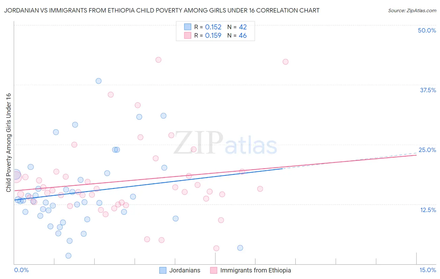 Jordanian vs Immigrants from Ethiopia Child Poverty Among Girls Under 16