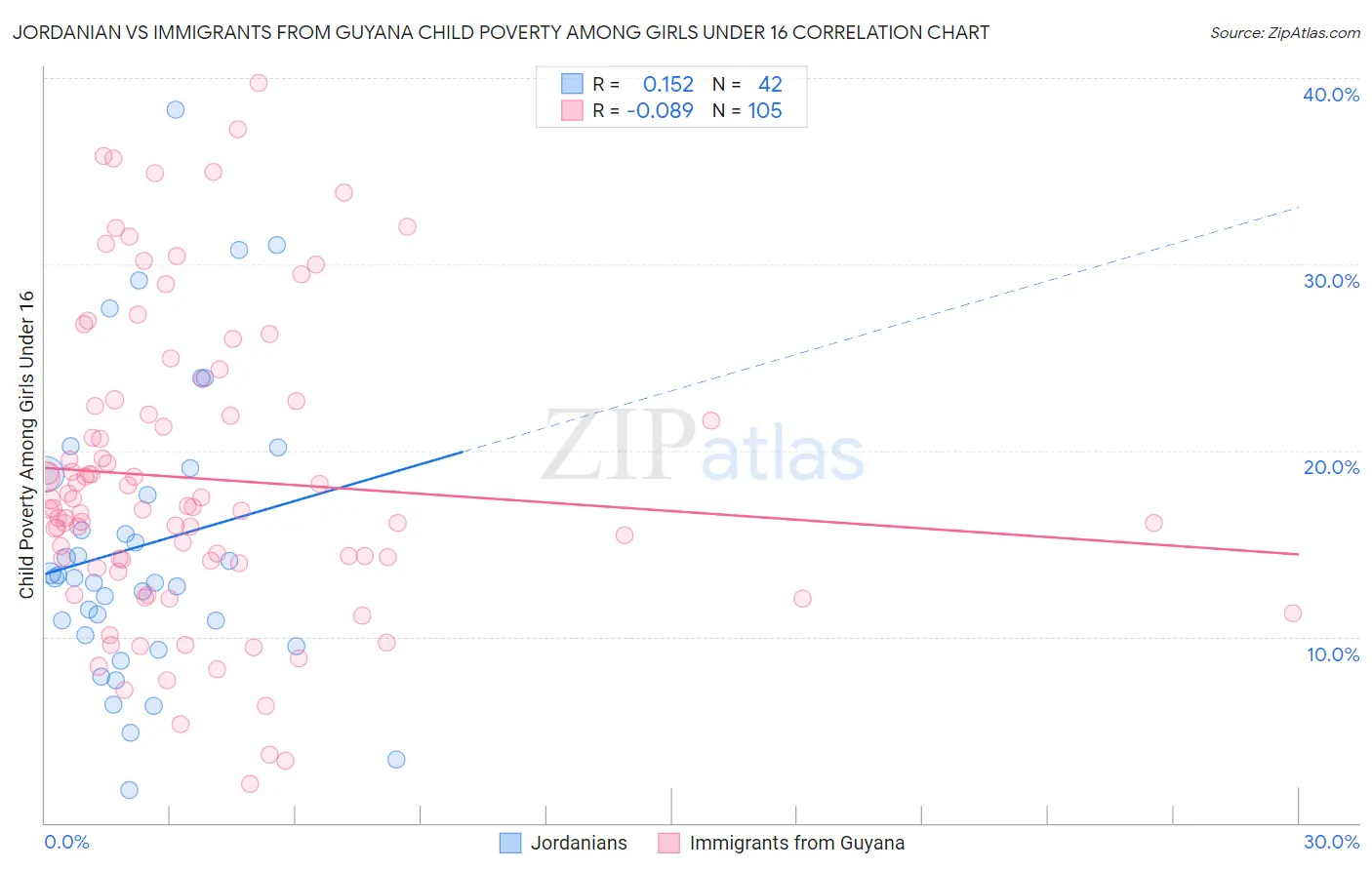 Jordanian vs Immigrants from Guyana Child Poverty Among Girls Under 16
