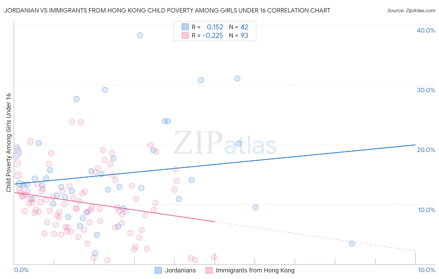 Jordanian vs Immigrants from Hong Kong Child Poverty Among Girls Under 16