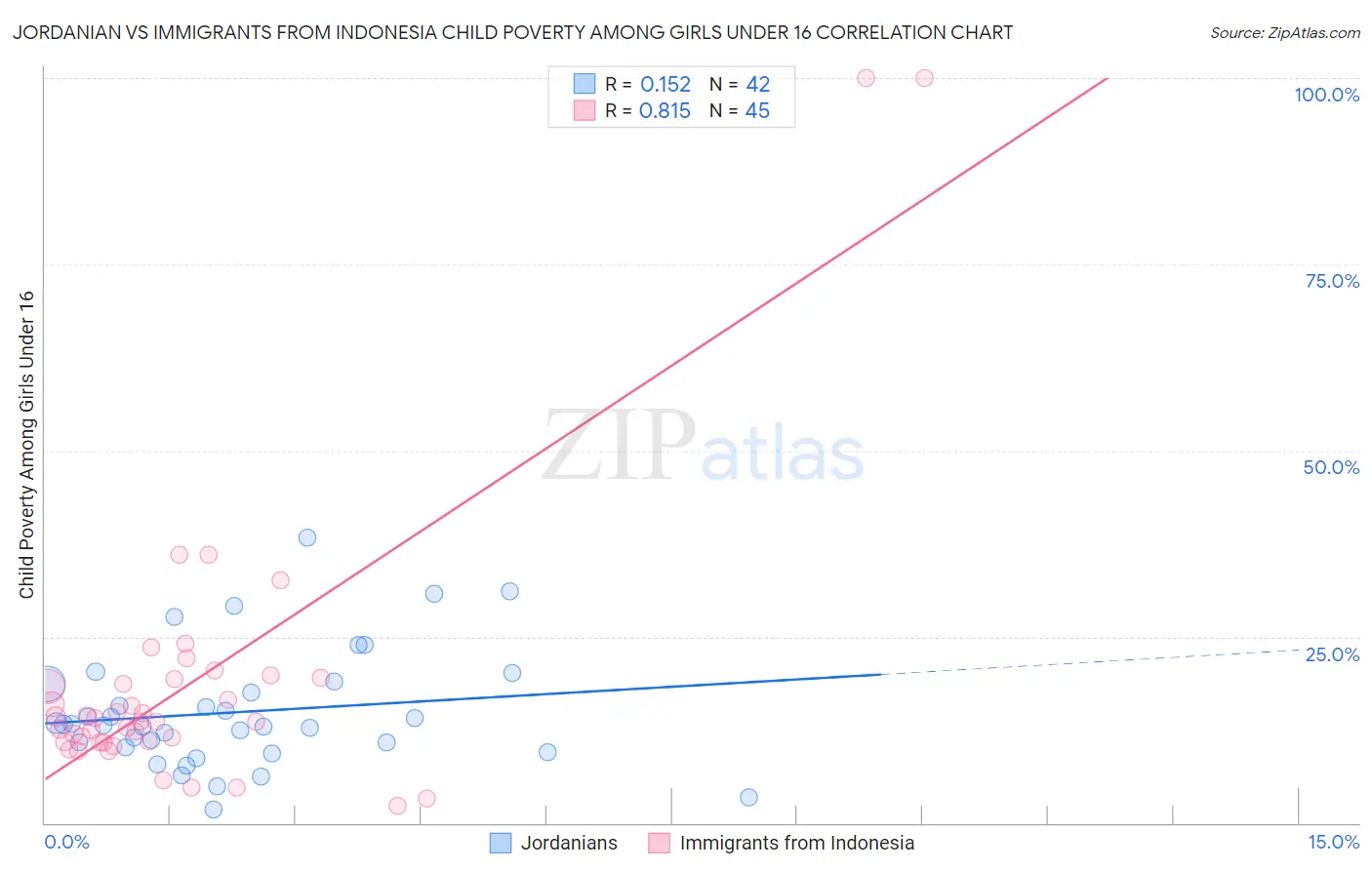 Jordanian vs Immigrants from Indonesia Child Poverty Among Girls Under 16