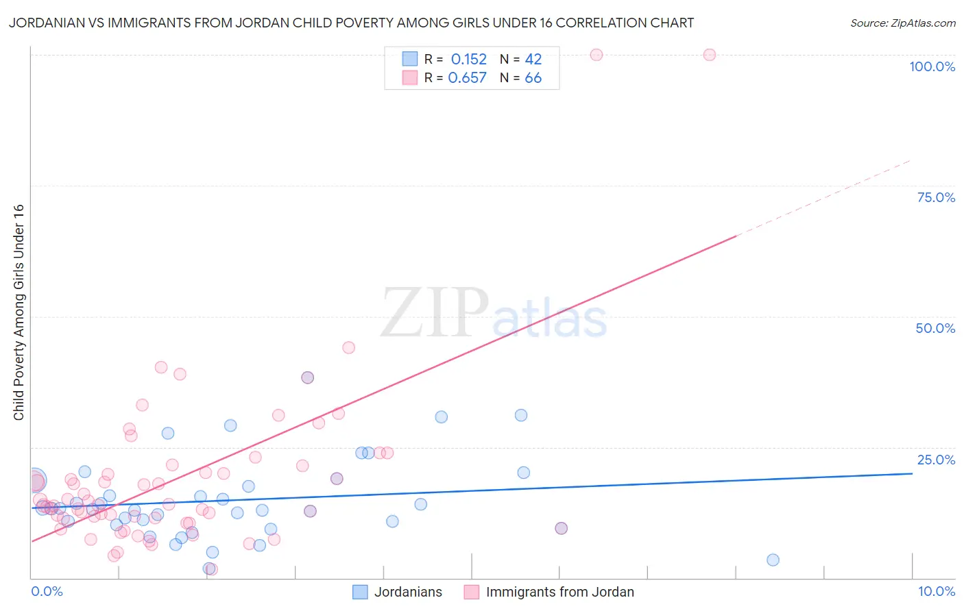 Jordanian vs Immigrants from Jordan Child Poverty Among Girls Under 16