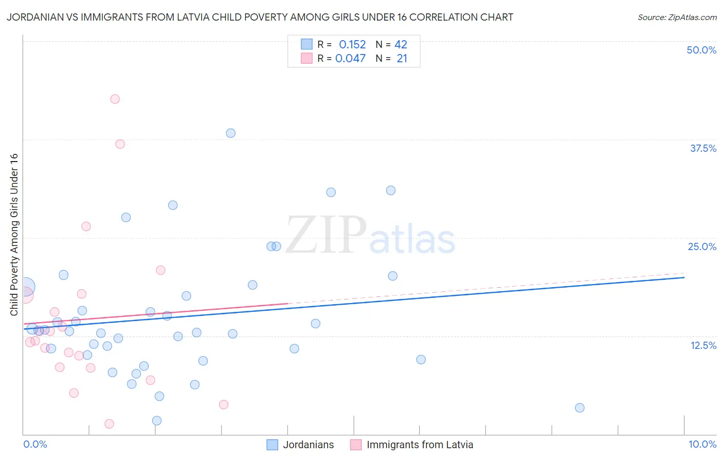 Jordanian vs Immigrants from Latvia Child Poverty Among Girls Under 16