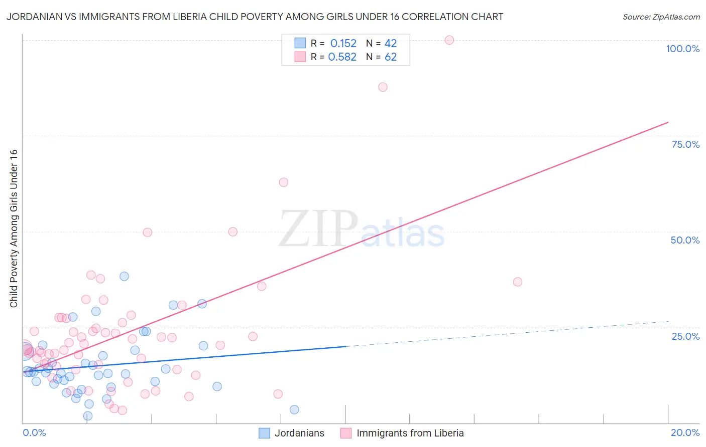 Jordanian vs Immigrants from Liberia Child Poverty Among Girls Under 16