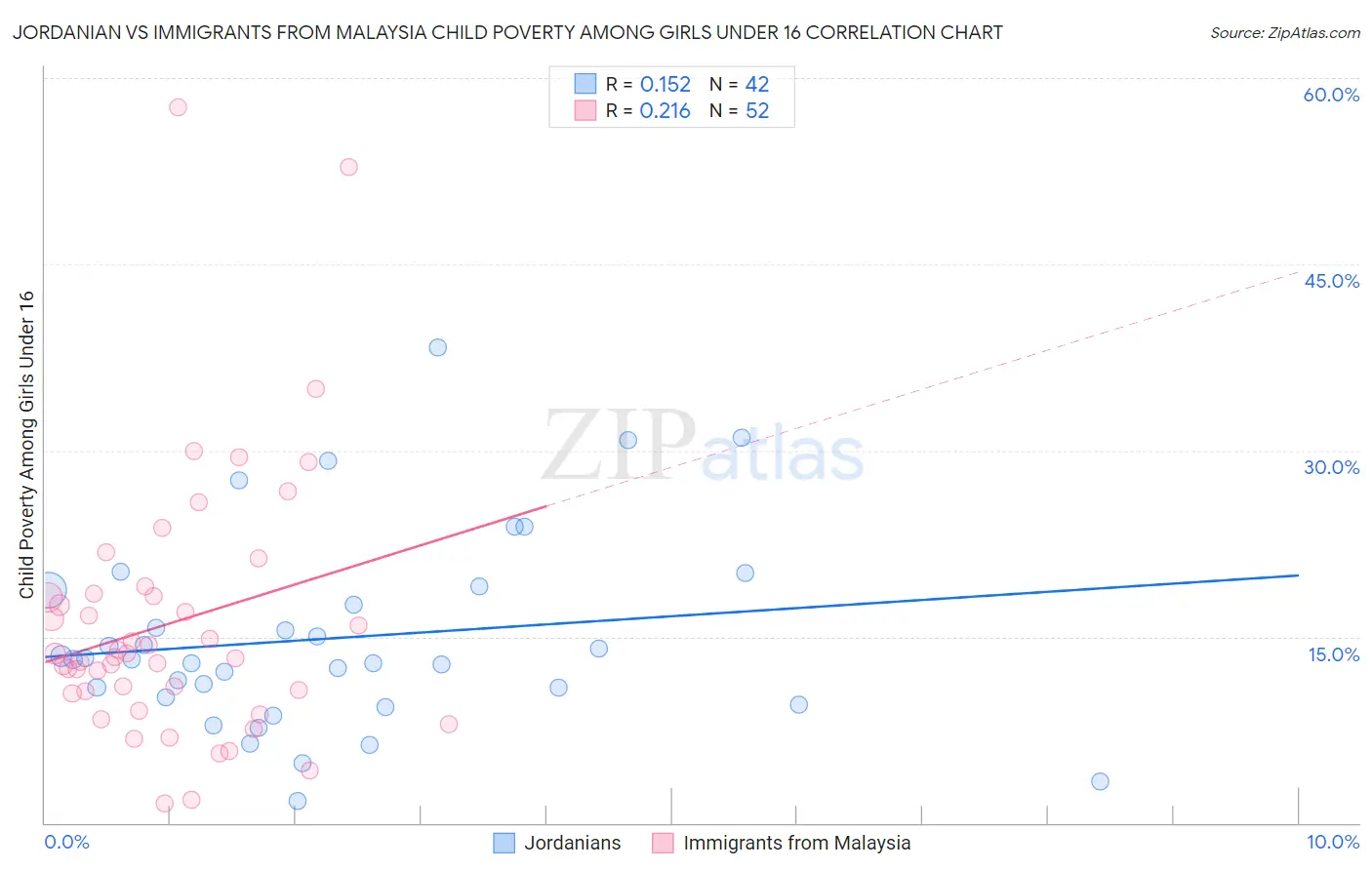 Jordanian vs Immigrants from Malaysia Child Poverty Among Girls Under 16
