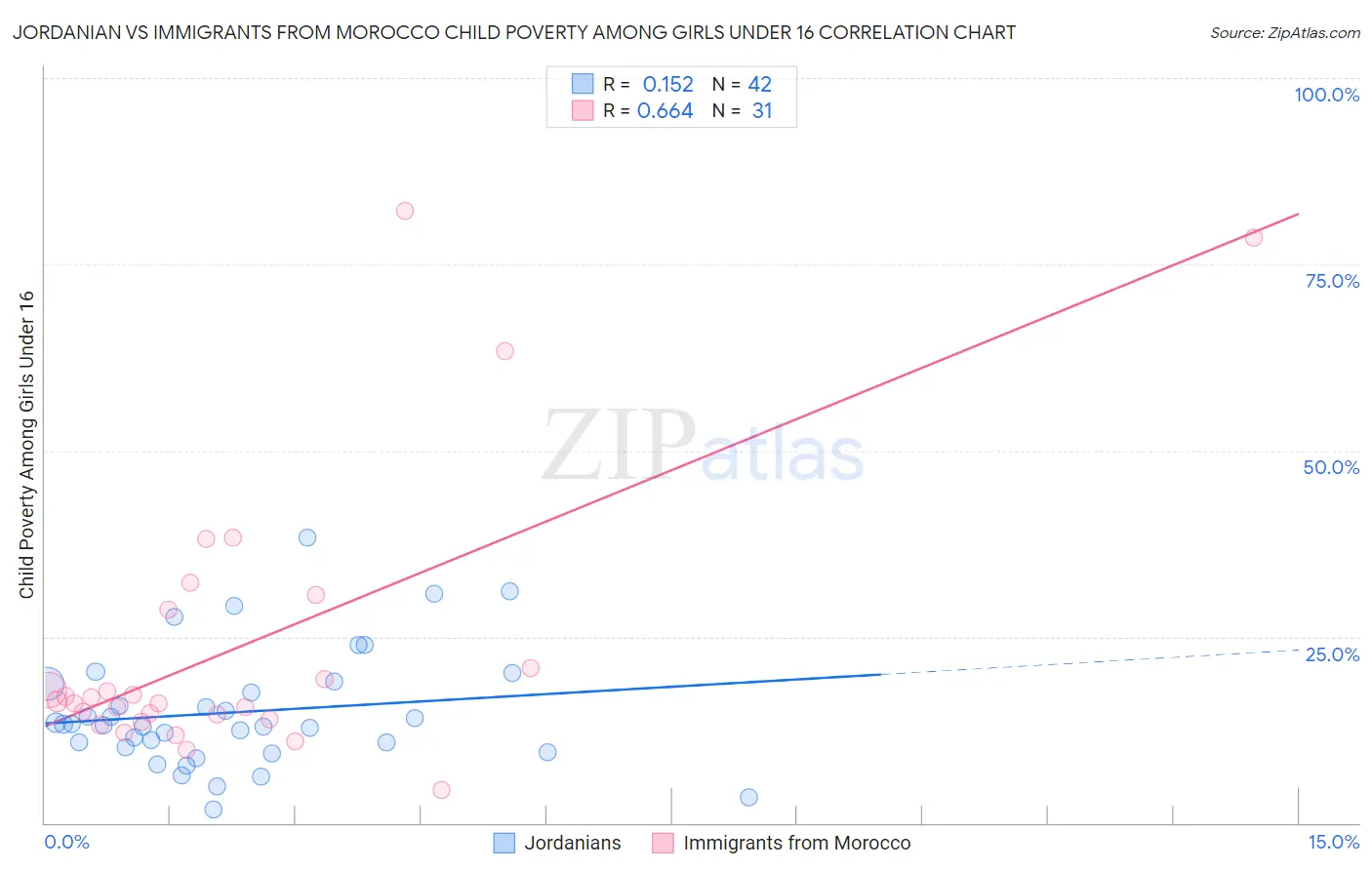 Jordanian vs Immigrants from Morocco Child Poverty Among Girls Under 16