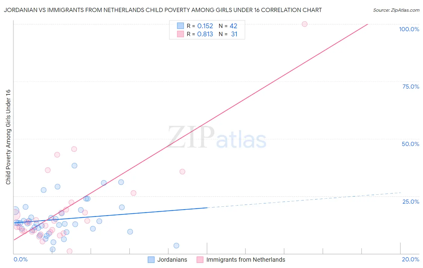 Jordanian vs Immigrants from Netherlands Child Poverty Among Girls Under 16