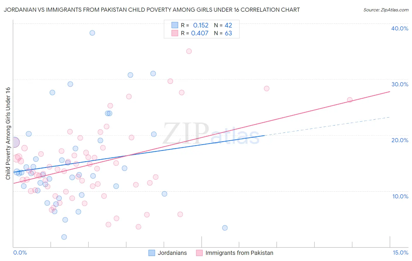 Jordanian vs Immigrants from Pakistan Child Poverty Among Girls Under 16