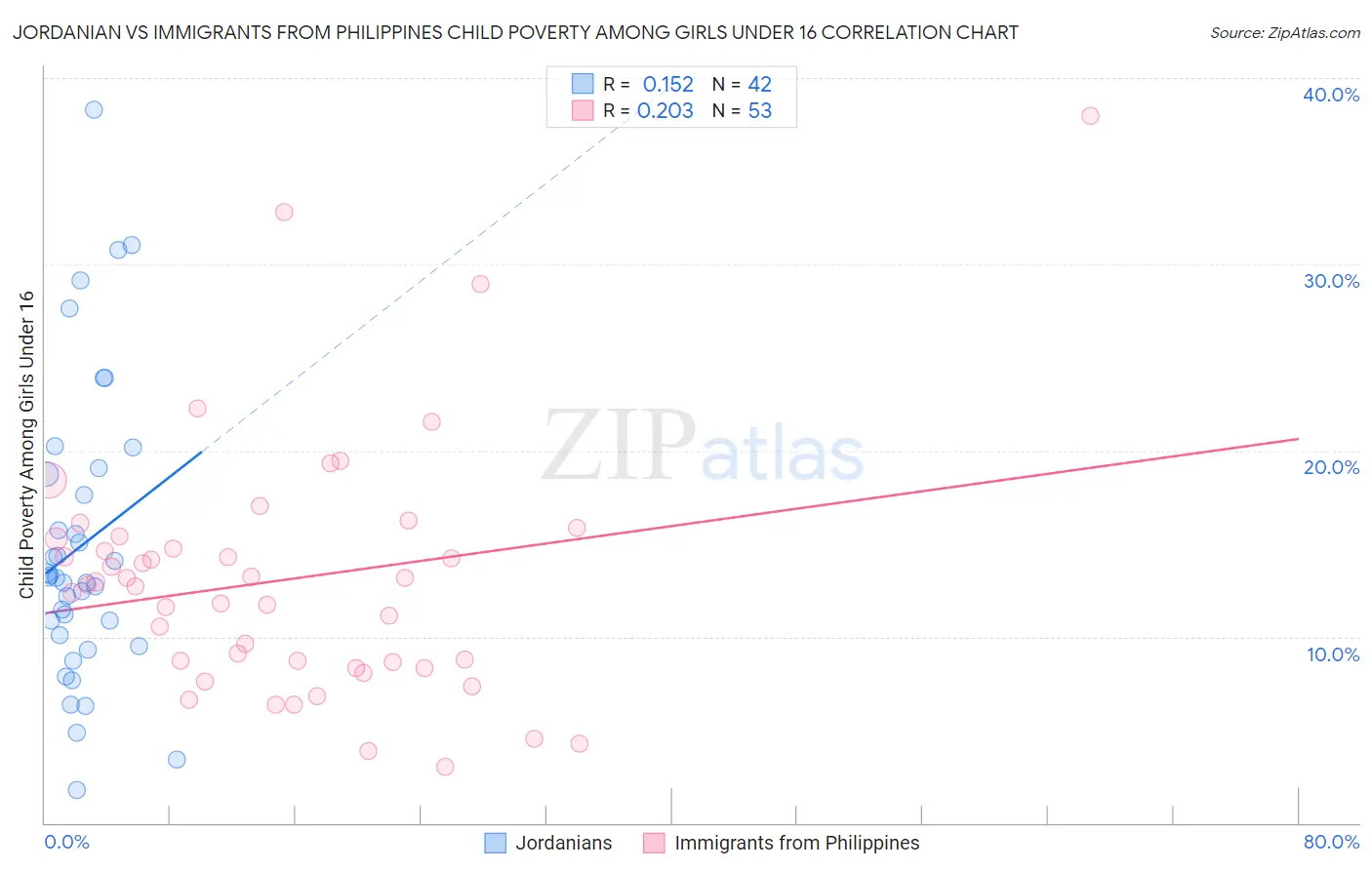 Jordanian vs Immigrants from Philippines Child Poverty Among Girls Under 16