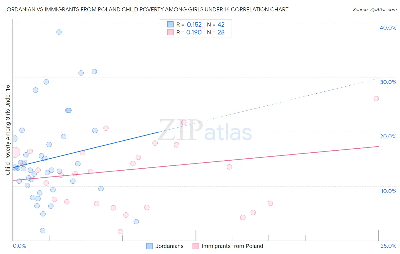 Jordanian vs Immigrants from Poland Child Poverty Among Girls Under 16