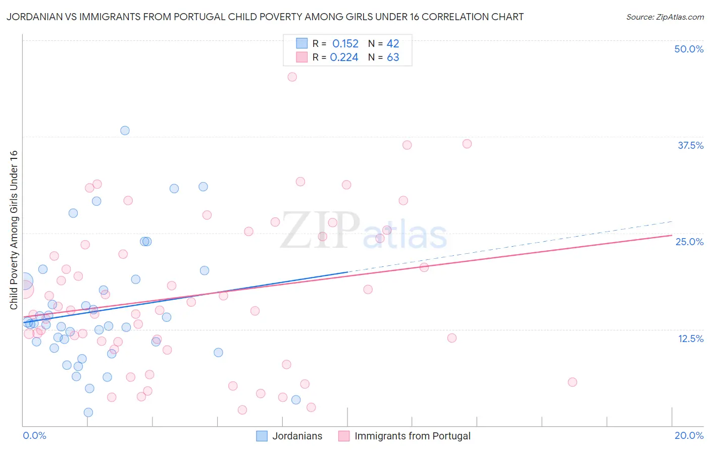 Jordanian vs Immigrants from Portugal Child Poverty Among Girls Under 16