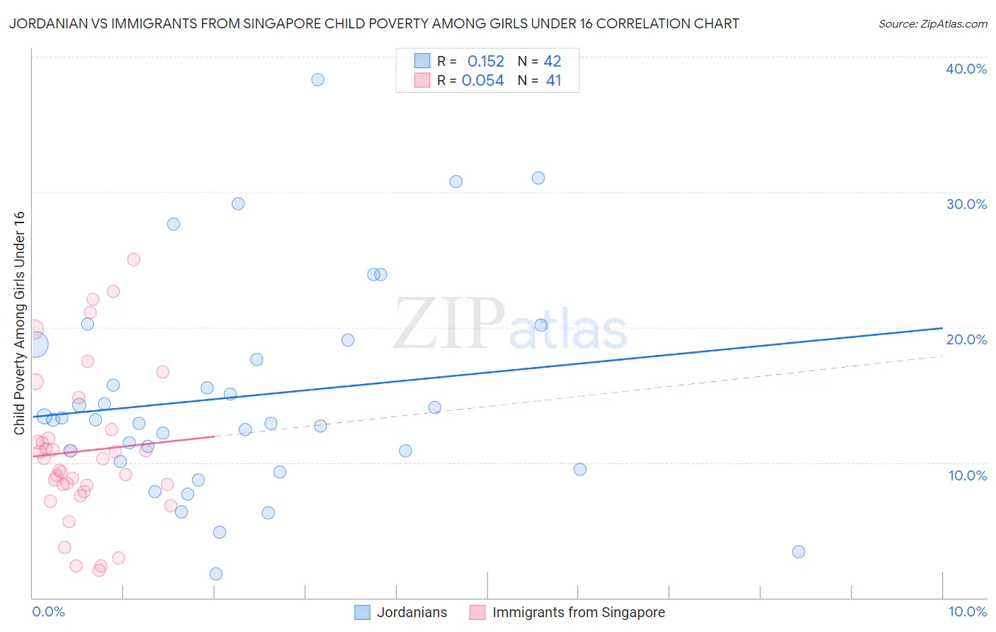 Jordanian vs Immigrants from Singapore Child Poverty Among Girls Under 16