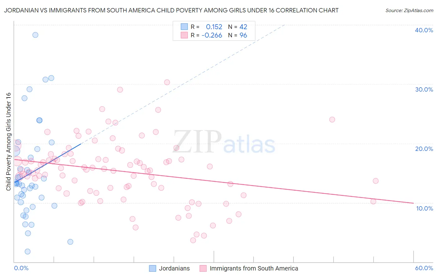 Jordanian vs Immigrants from South America Child Poverty Among Girls Under 16