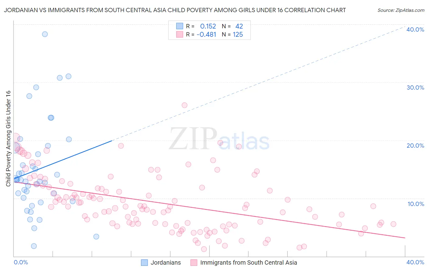 Jordanian vs Immigrants from South Central Asia Child Poverty Among Girls Under 16