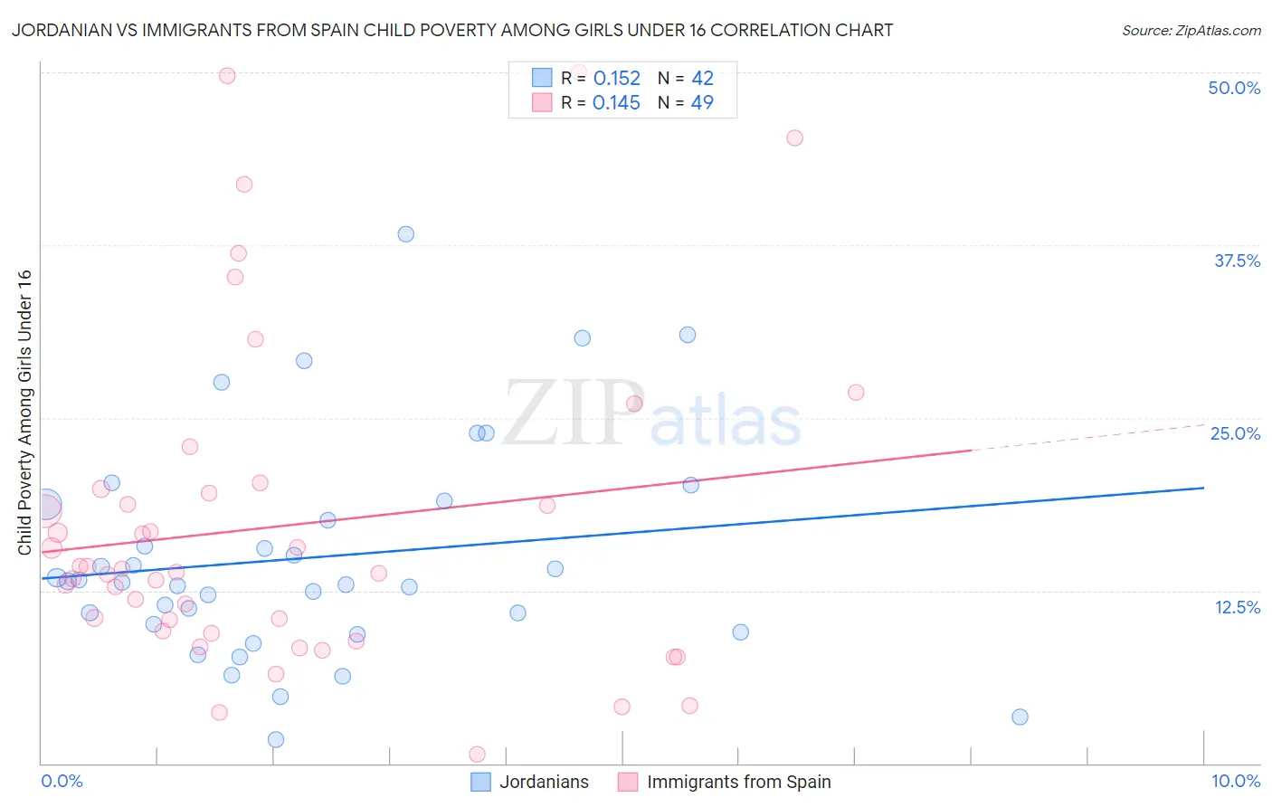 Jordanian vs Immigrants from Spain Child Poverty Among Girls Under 16