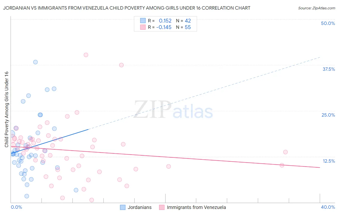 Jordanian vs Immigrants from Venezuela Child Poverty Among Girls Under 16