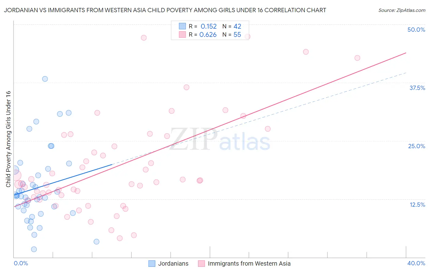 Jordanian vs Immigrants from Western Asia Child Poverty Among Girls Under 16