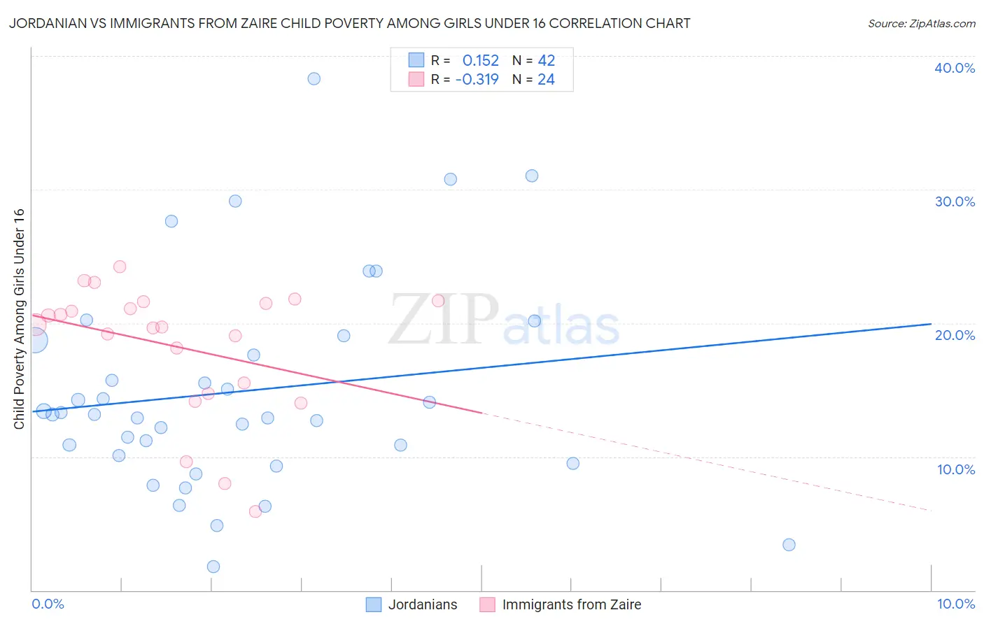 Jordanian vs Immigrants from Zaire Child Poverty Among Girls Under 16