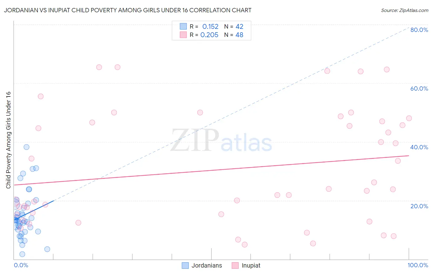 Jordanian vs Inupiat Child Poverty Among Girls Under 16