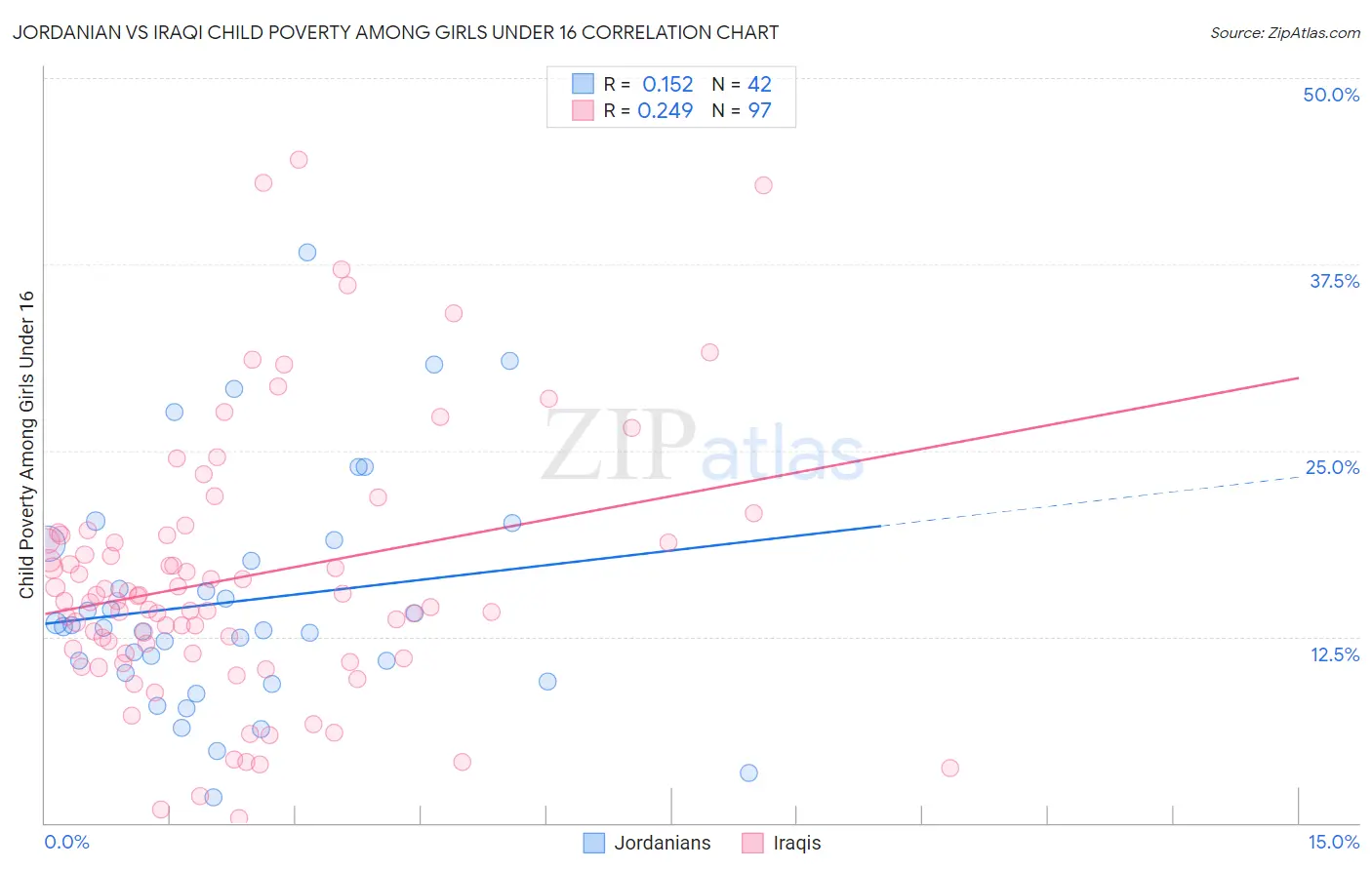 Jordanian vs Iraqi Child Poverty Among Girls Under 16
