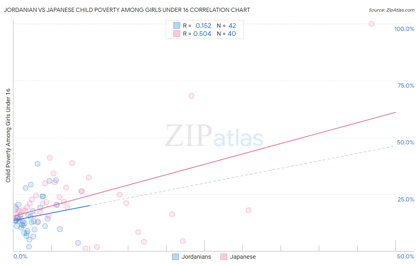 Jordanian vs Japanese Child Poverty Among Girls Under 16