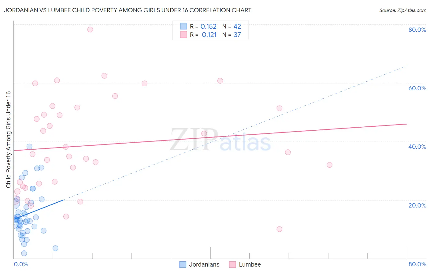 Jordanian vs Lumbee Child Poverty Among Girls Under 16