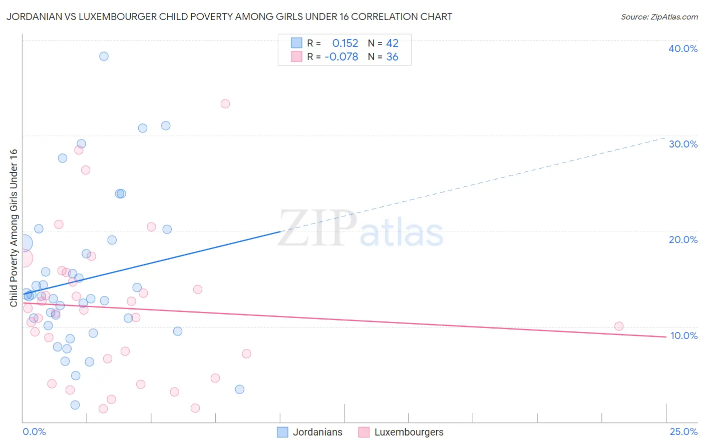 Jordanian vs Luxembourger Child Poverty Among Girls Under 16