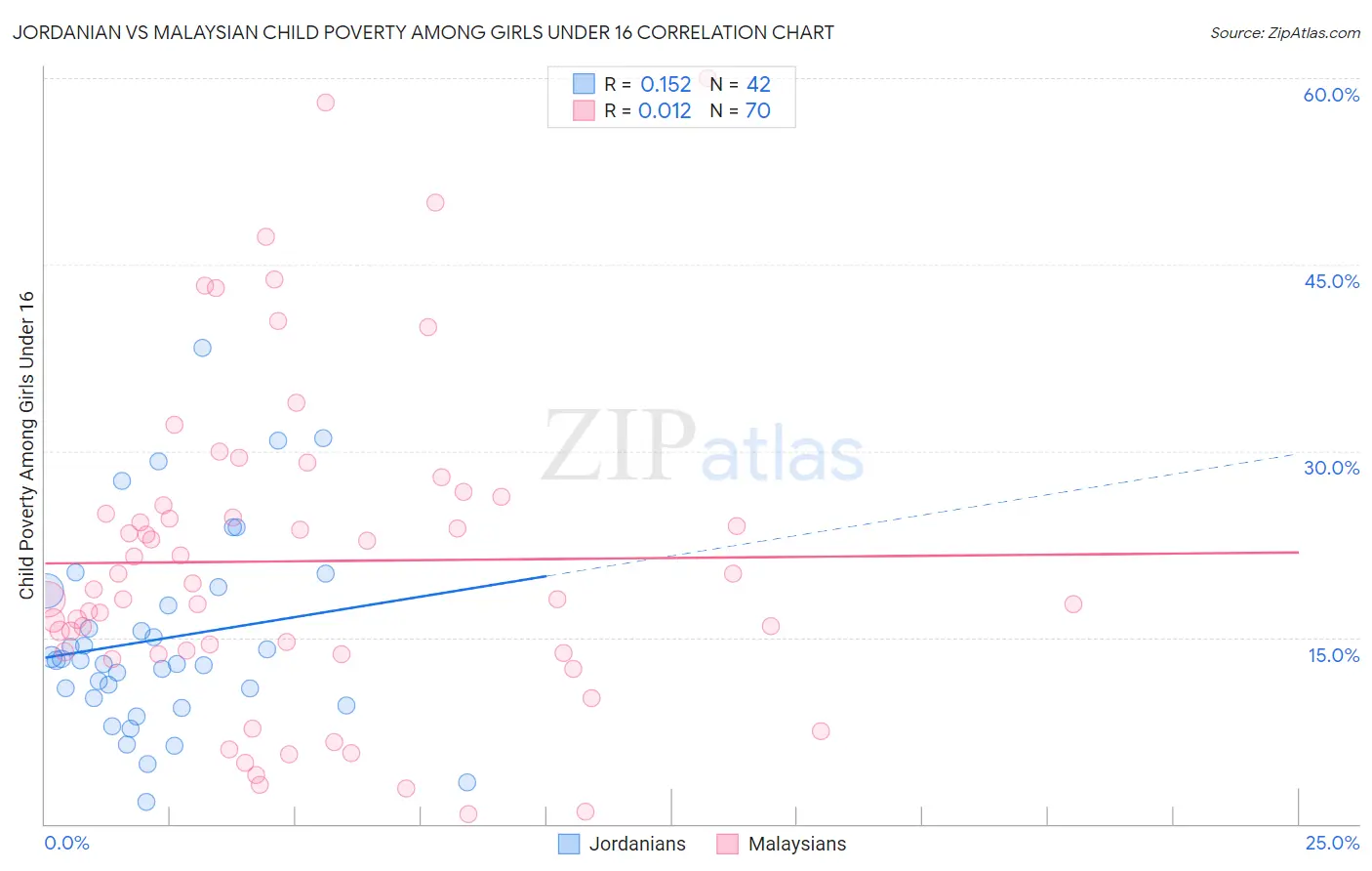Jordanian vs Malaysian Child Poverty Among Girls Under 16