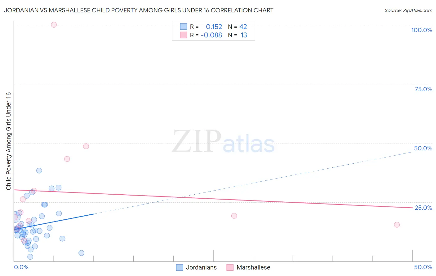 Jordanian vs Marshallese Child Poverty Among Girls Under 16